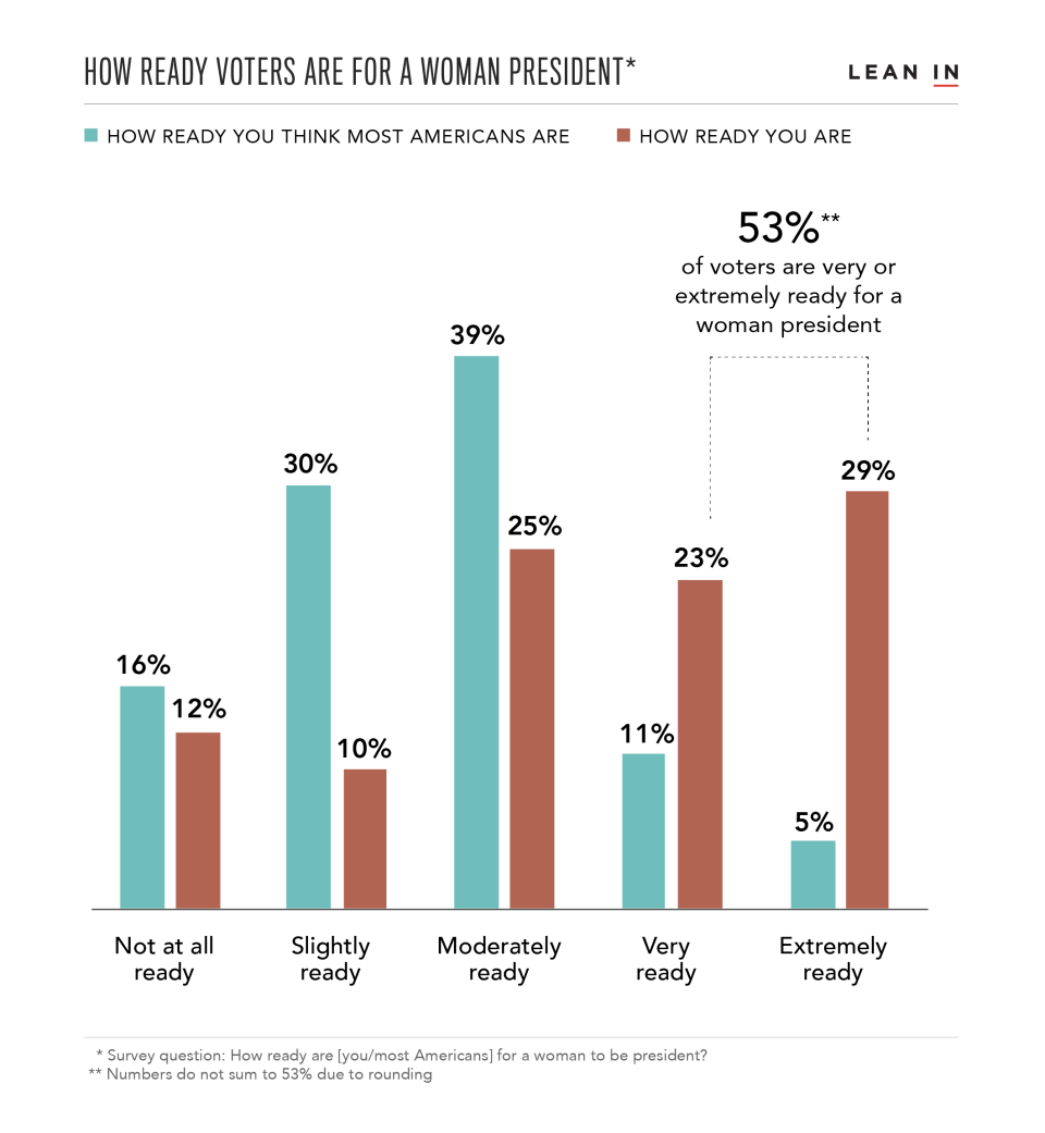 Survey results find that 53% of voters said they&rsquo;re &ldquo;very ready&rdquo; or &ldquo;extremely ready&rdquo; for a woman to be president -- but only 16% said they thought most Americans also were. (Photo: LeanIn.org)
