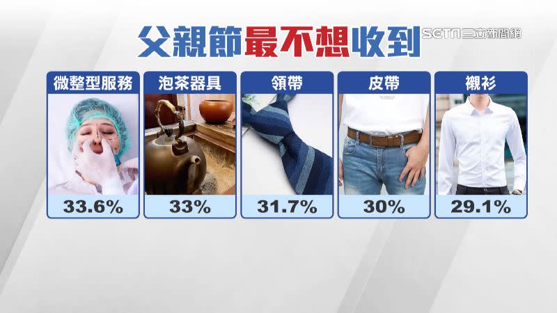 爸爸最不想收到的禮物TOP5。