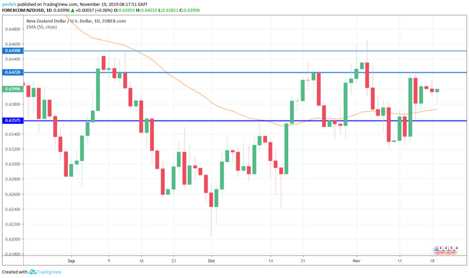 NZD/USD 1-Day Chart