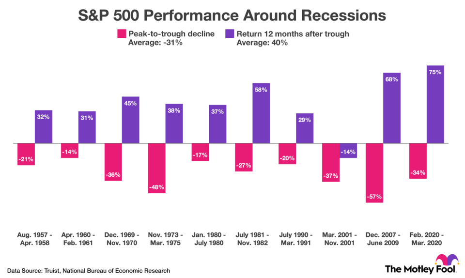 A chart showing the S&P 500's peak-to-trough decline during past recession, as well as the S&P 500's return during the 12-month period following the trough.