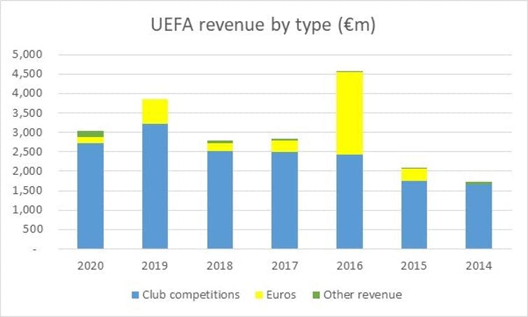 <span class="caption">UEFA’s revenue sources.</span> <span class="attribution"><span class="source">Author provided</span>, <span class="license">Author provided</span></span>