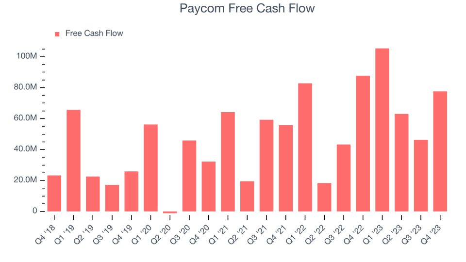 Paycom Free Cash Flow