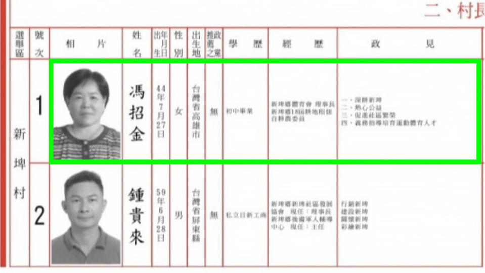 屏縣新埤村長馮招金因丈夫賄選遭檢提訴當選無效，但她以曾與丈夫簽寫協議若違反清白參選就離婚獲勝訴，但高雄高分院以夫婦對協議書交付見證人時間點說詞有出入等，改判當選無效並定讞！（圖片翻攝）