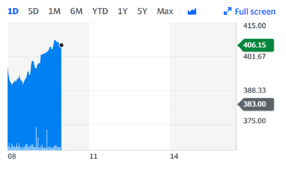 Pets at Home shares climbed as much as 6% on the back of the news. Chart: Yahoo Finance 