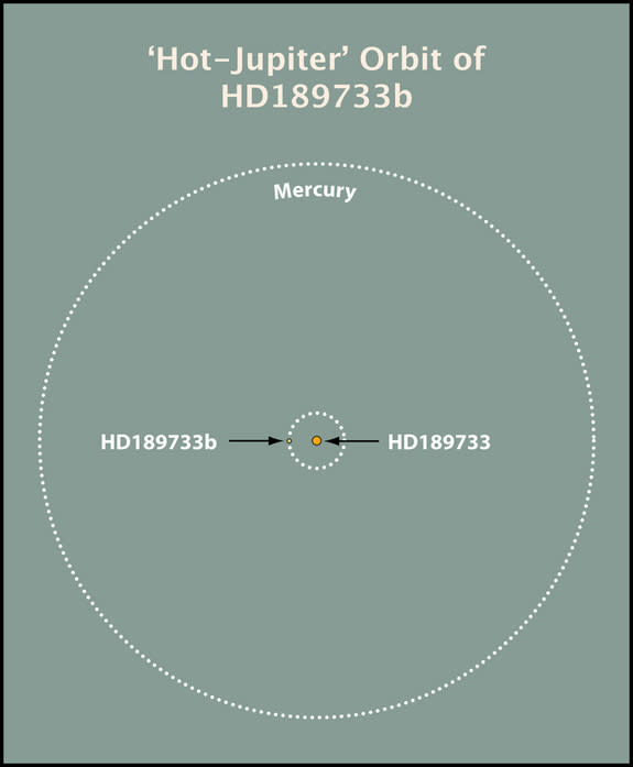 The Jupiter-size planet HD 189733b orbits its star 10 times closer than Mercury circles the sun. The planet's close proximity not only cooks it, but also puts it within range of violent solar flares that further heat its outer atmosphere.