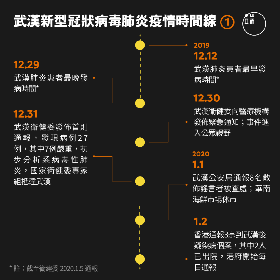 武漢新型冠狀病毒肺炎疫情時間線。