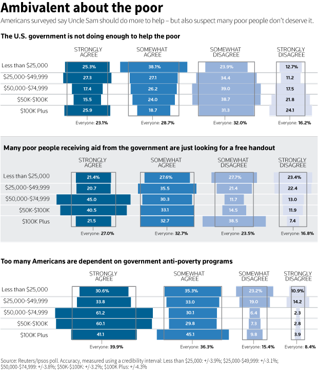 GRAPHIC: People are ambivalent about the poor.