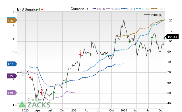 Zacks Price, Consensus and EPS Surprise Chart for FWRD