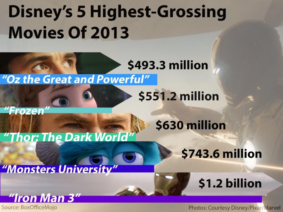 disney movie grosses 2013