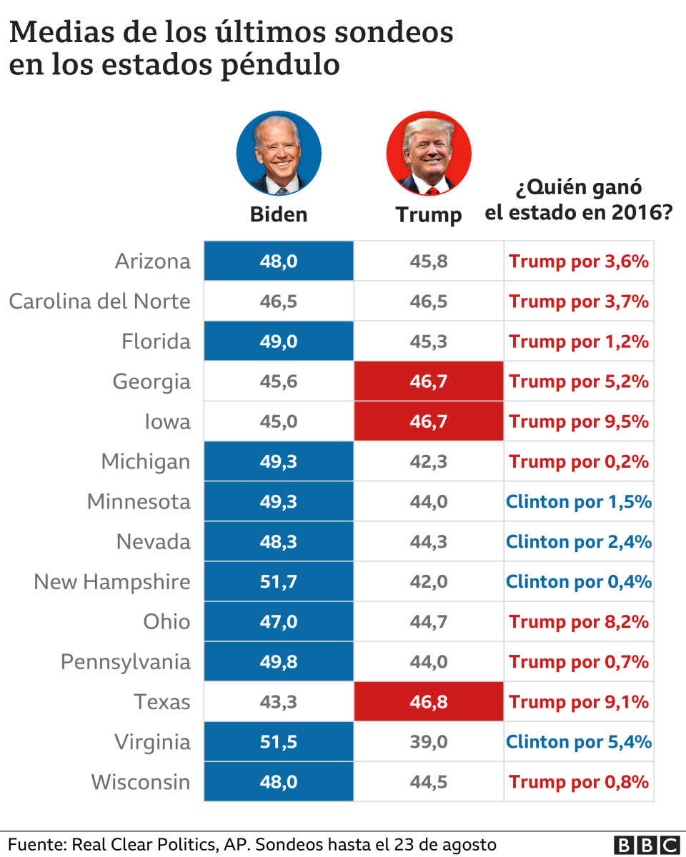 Sondeos en los estados bisagra