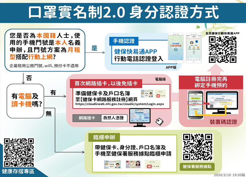 「口罩實名制2.0」 健保卡等網路服務先行註冊認證教學