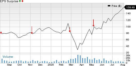 Carvana Co. Price and EPS Surprise