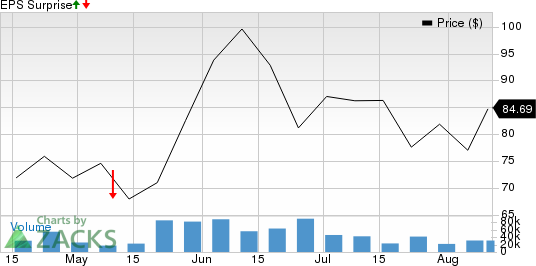 Roblox Corporation Price and EPS Surprise