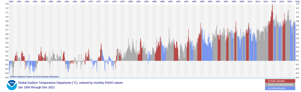 Graph shows El Niño-Southern Oscillation fluctuations overlaid on global temperature data from 1950-2021. Temperatures are increasing due to human greenhouse gas emissions.