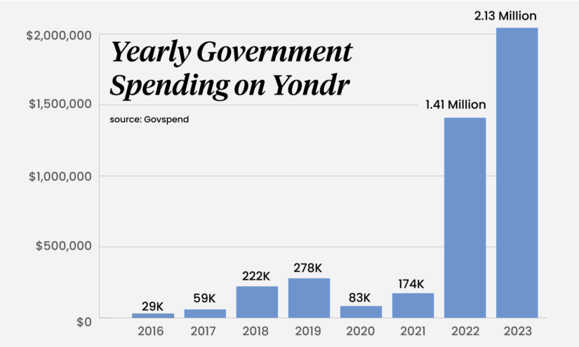 According to GovSpend, Yondr, a company that sells phone pouches to schools, has seen more than a 10-fold increase in revenues from government contracts since 2021. (GovSpend)