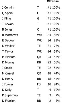 Titans offensive snap counts.