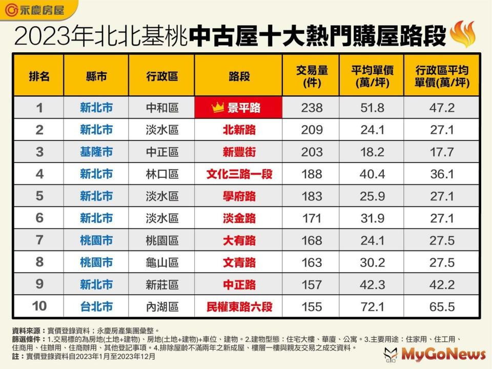 ▲2023年北北基桃中古屋十大熱門購屋路段