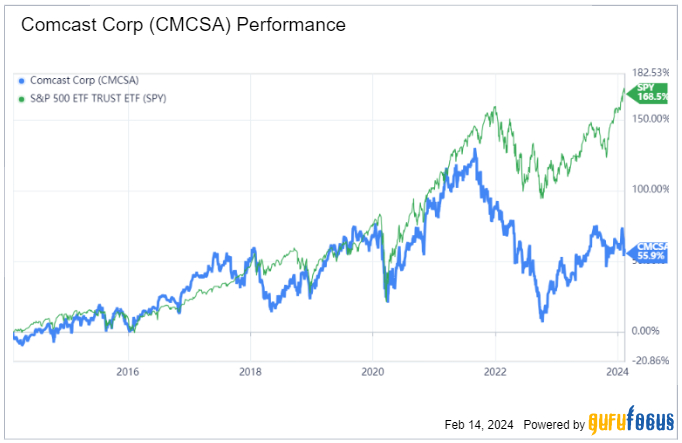 Comcast: A Severely Mispriced Stock With Strong Upside