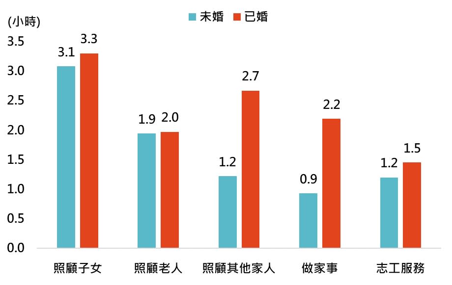 資料來源：行政院主計總處，「鉅亨買基金」整理。