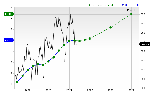 12-month consensus EPS estimate for MCD _12MonthEPSChartUrl