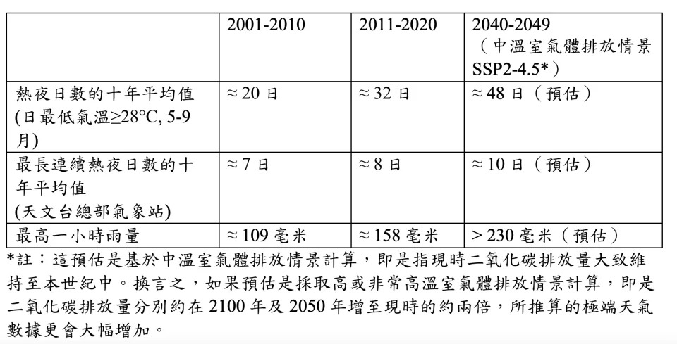 氣候變化下的香港極端天氣趨勢