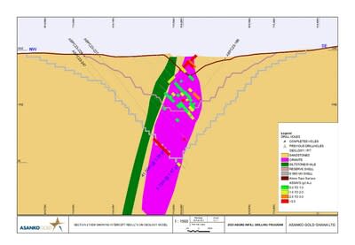 Figure 3: Cross section 2 showing location of new high grade zone discovery in hole ABPC23-228. (CNW Group/Galiano Gold Inc.)