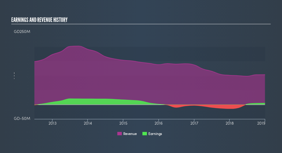 SGX:BQM Income Statement, April 12th 2019