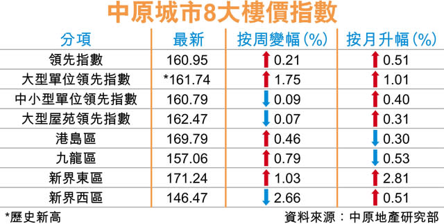 二手樓價指數續升 大單位新高