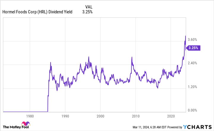 HRL Dividend Yield Chart