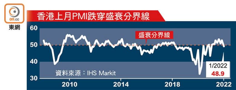 香港上月PMI跌穿盛衰分界線