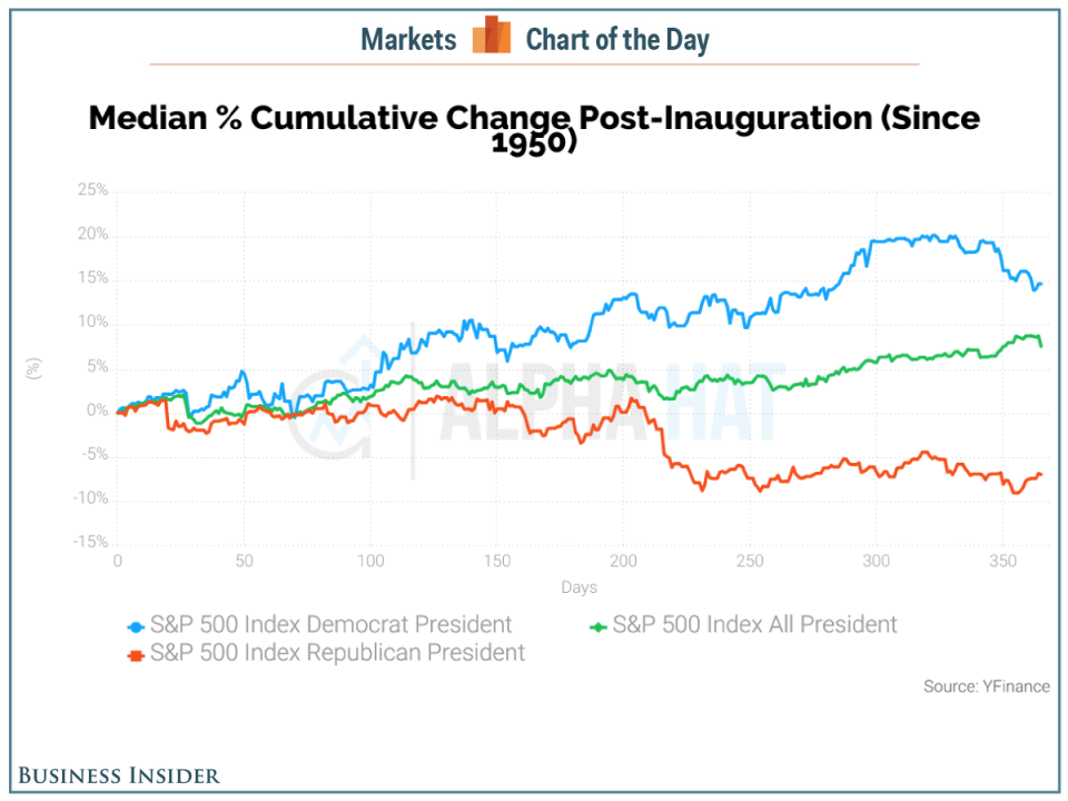 stocks after inauguration COTD