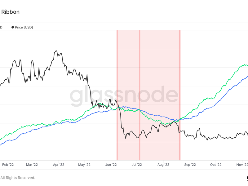 (Source: Glassnode, Blockware Solutions)