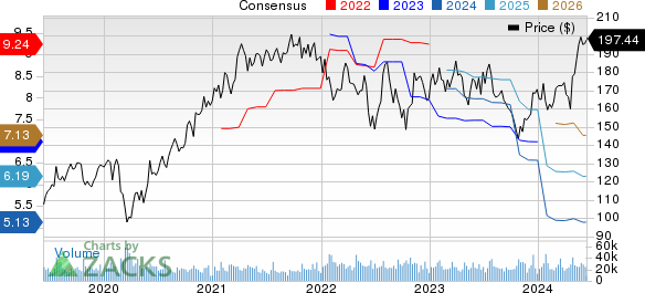 Texas Instruments Incorporated Price and Consensus