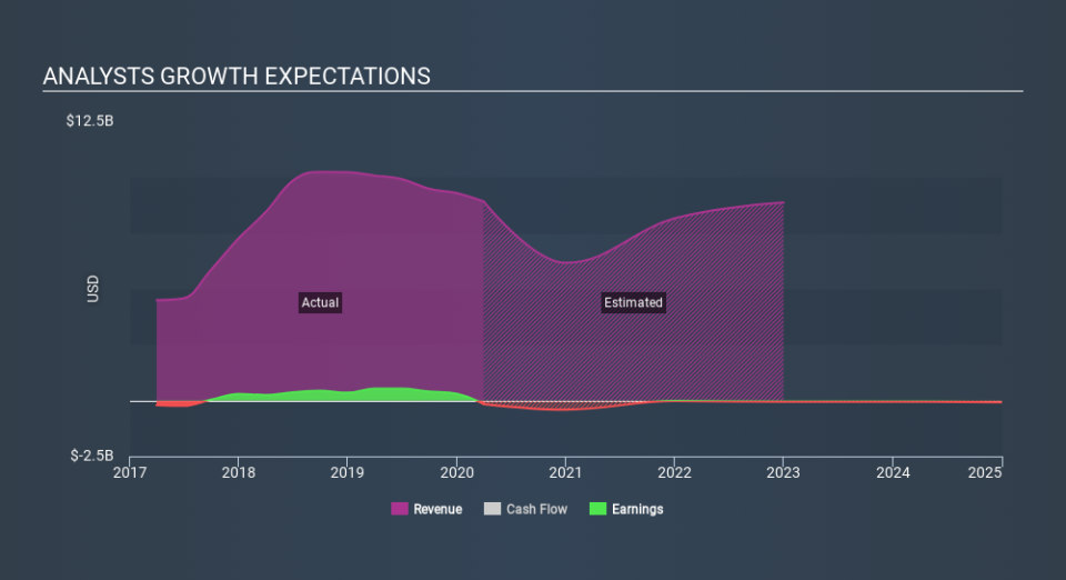 NYSE:DK Past and Future Earnings May 8th 2020