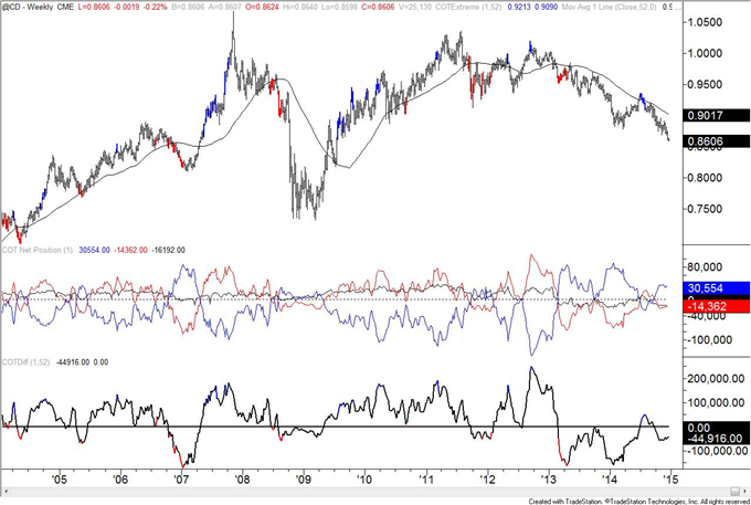 COT: US Dollar Index Small Speculators Hold Record Net Long Position