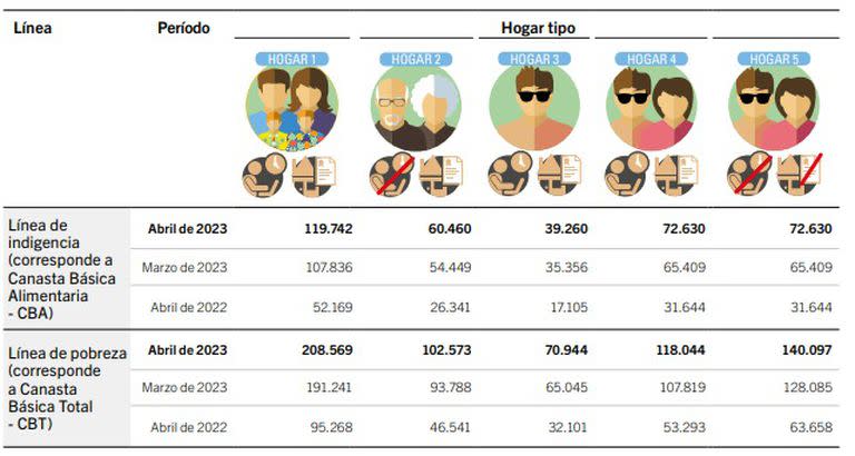 Canasta básica total y alimentaria, según tipo de hogar