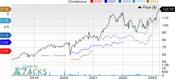 Wolters Kluwer NV Price and Consensus