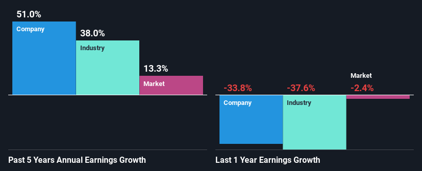 past-earnings-growth