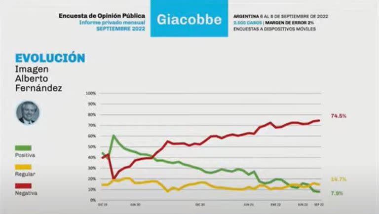 La imagen positiva de Alberto Fernández se ubicó por debajo de 8% en septiembre.