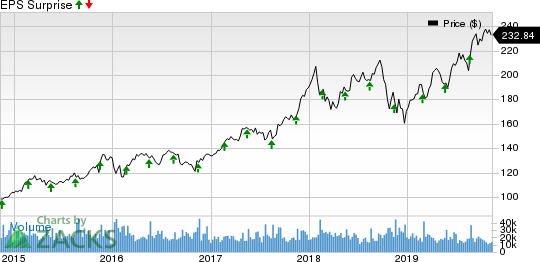 The Home Depot, Inc. Price and EPS Surprise