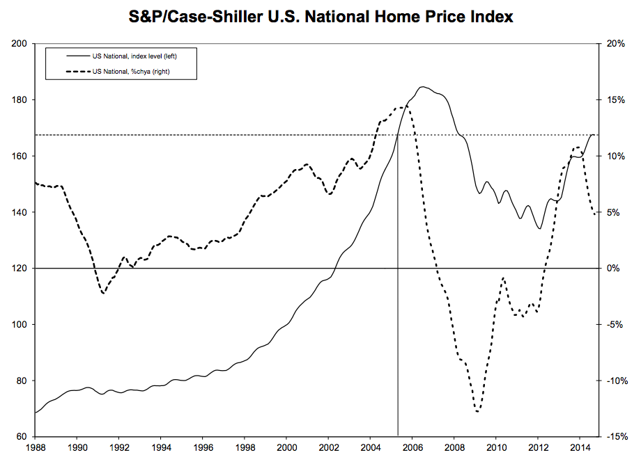 case-shiller