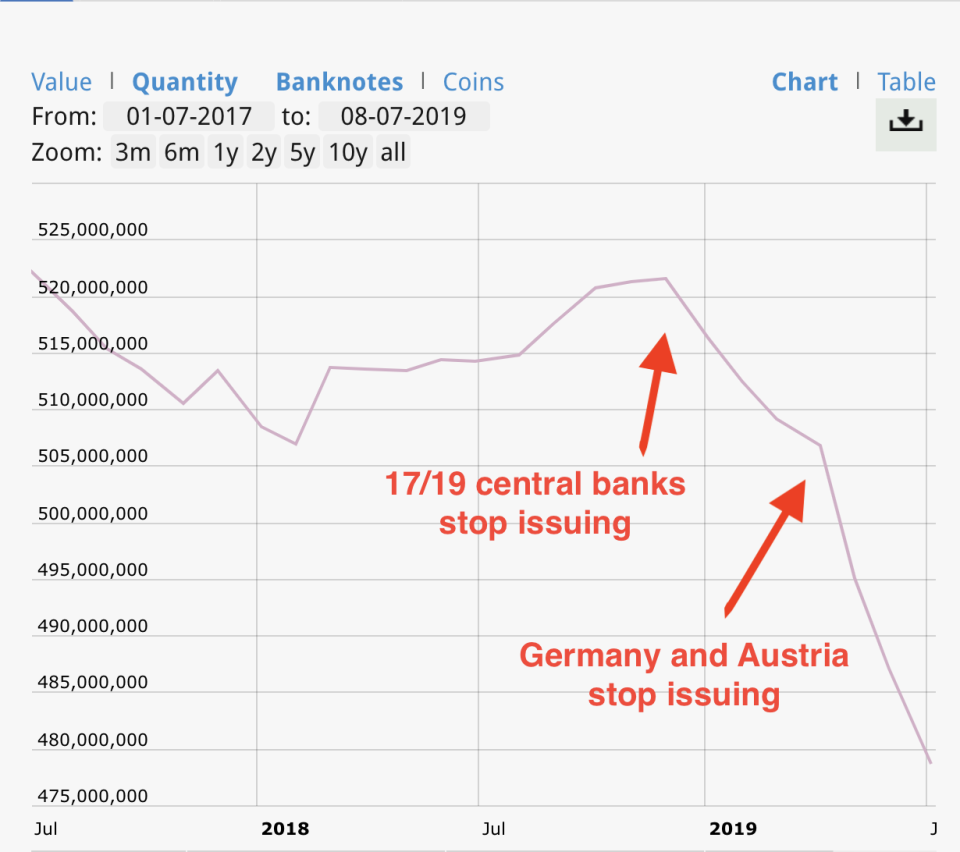 The ECB's chart of the 500-euro bill circulation. The circulation is clearly decreasing sharply. (annotated by Yahoo Finance)