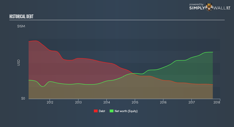 NasdaqCM:BOSC Historical Debt Jan 9th 18