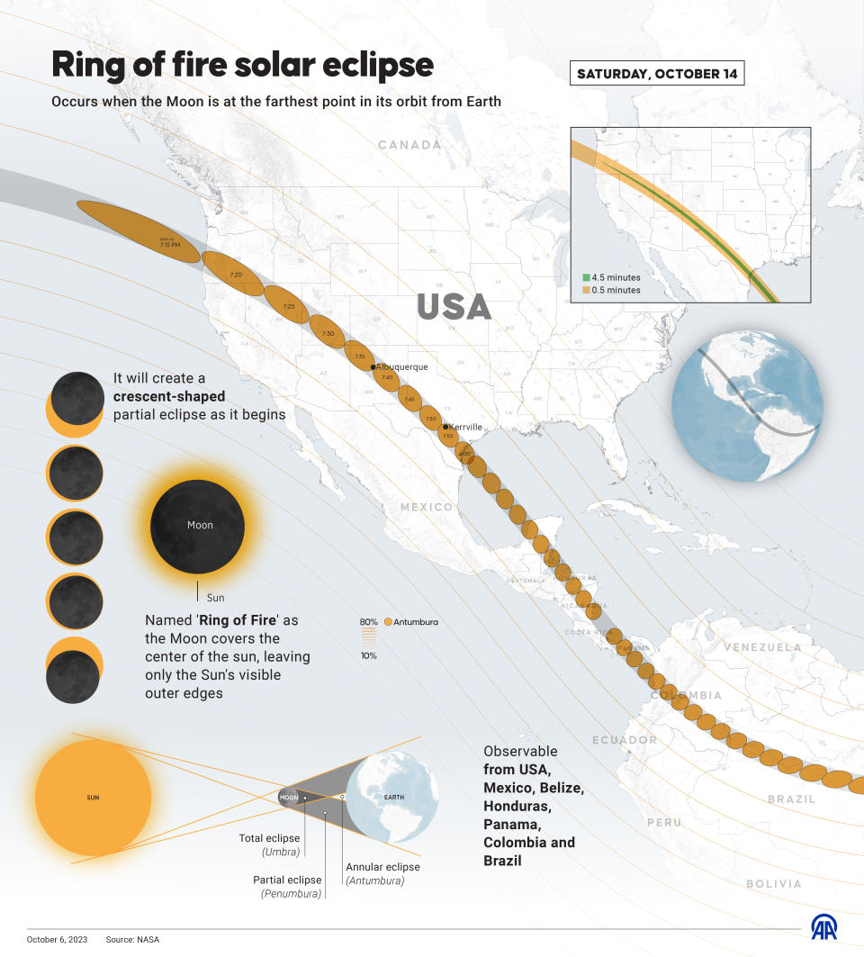 Infographic titled Ring of fire solar eclipse with date of Saturday, Oct. 14. It shows partial map of North and South America with sun's path in an S-curved line from Oregon to Brazil.