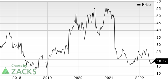 ACADIA Pharmaceuticals Inc. Price