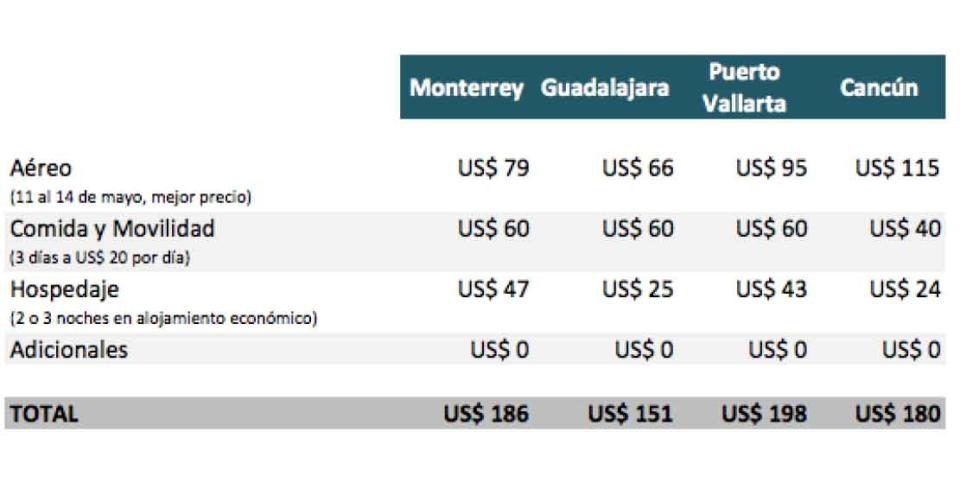 Dónde viajar desde Ciudad de México por menos de US$200. Elaborado por Ariel Setton.