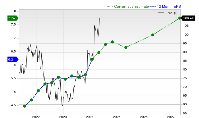 12-month consensus EPS estimate for NTAP _12MonthEPSChartUrl