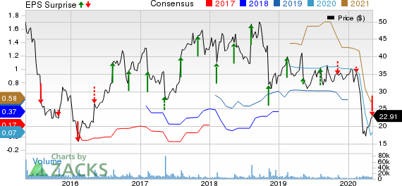 Yelp Inc Price, Consensus and EPS Surprise