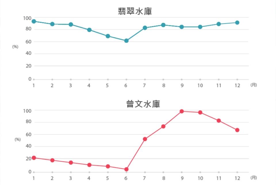 曾文水庫、翡翠水庫集水區雨量對比圖