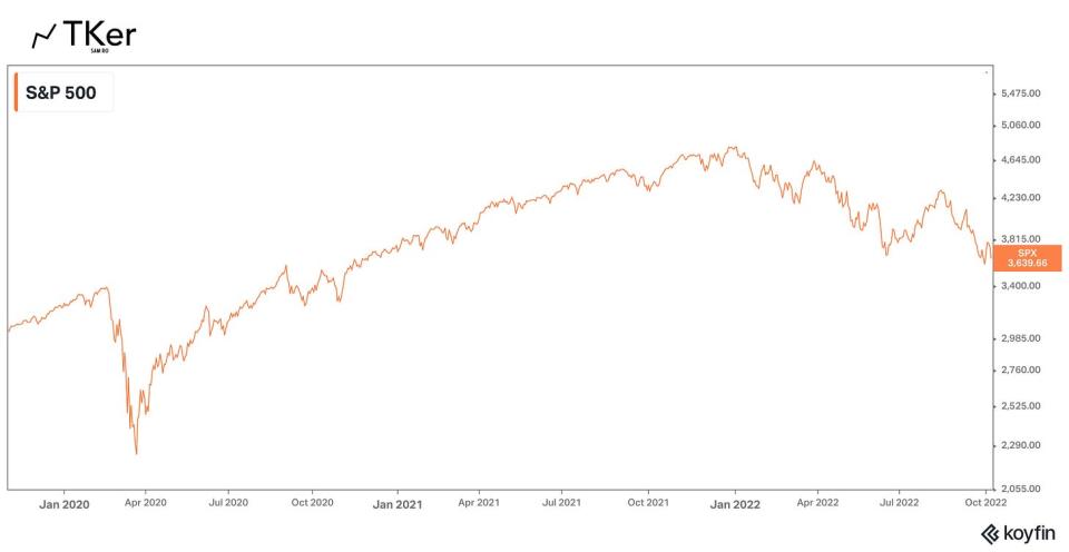 Total employment is continues to grow. (Source: BLS via <a href="https://fred.stlouisfed.org/series/PAYEMS#" rel="sponsored" target="_blank" data-ylk="slk:FRED;elm:context_link;itc:0;sec:content-canvas" class="link ">FRED</a>)